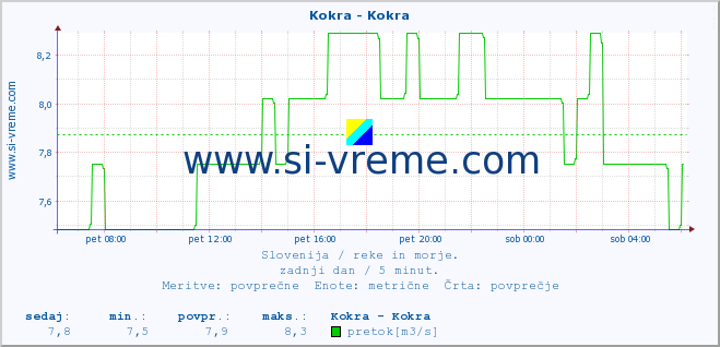 POVPREČJE :: Kokra - Kokra :: temperatura | pretok | višina :: zadnji dan / 5 minut.