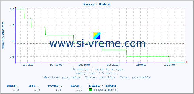 POVPREČJE :: Kokra - Kokra :: temperatura | pretok | višina :: zadnji dan / 5 minut.