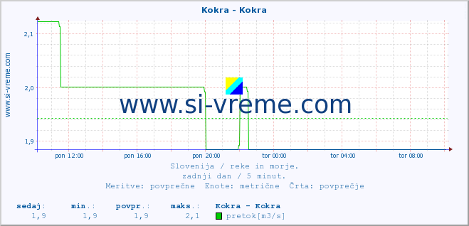 POVPREČJE :: Kokra - Kokra :: temperatura | pretok | višina :: zadnji dan / 5 minut.