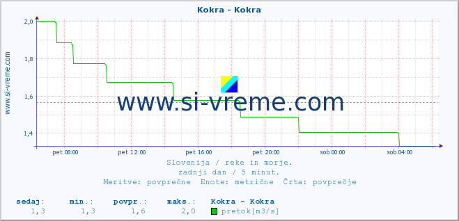 POVPREČJE :: Kokra - Kokra :: temperatura | pretok | višina :: zadnji dan / 5 minut.