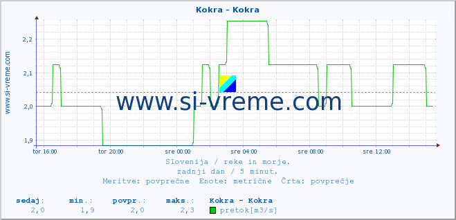 POVPREČJE :: Kokra - Kokra :: temperatura | pretok | višina :: zadnji dan / 5 minut.