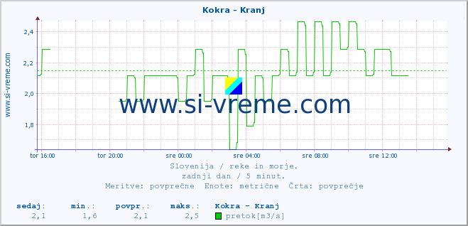 POVPREČJE :: Kokra - Kranj :: temperatura | pretok | višina :: zadnji dan / 5 minut.