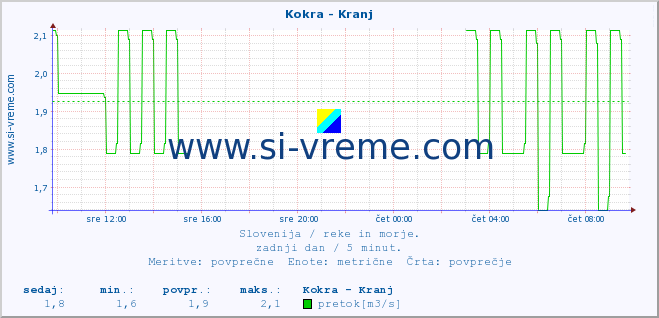 POVPREČJE :: Kokra - Kranj :: temperatura | pretok | višina :: zadnji dan / 5 minut.