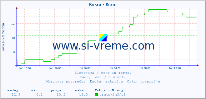 POVPREČJE :: Kokra - Kranj :: temperatura | pretok | višina :: zadnji dan / 5 minut.