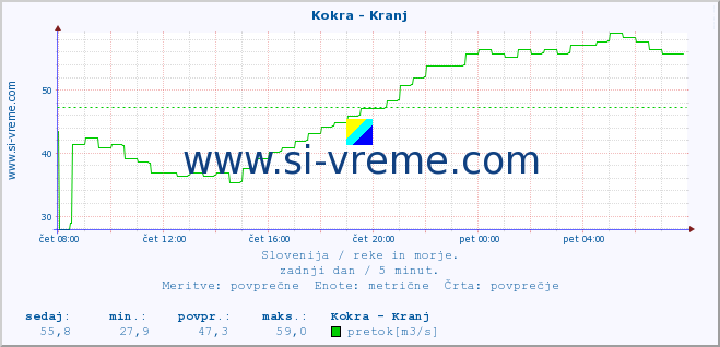 POVPREČJE :: Kokra - Kranj :: temperatura | pretok | višina :: zadnji dan / 5 minut.