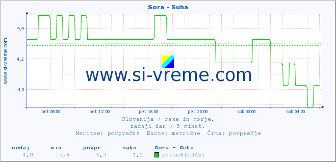 POVPREČJE :: Sora - Suha :: temperatura | pretok | višina :: zadnji dan / 5 minut.