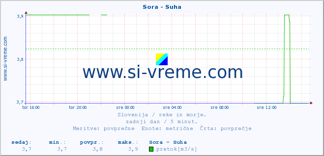 POVPREČJE :: Sora - Suha :: temperatura | pretok | višina :: zadnji dan / 5 minut.