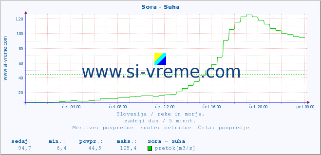 POVPREČJE :: Sora - Suha :: temperatura | pretok | višina :: zadnji dan / 5 minut.