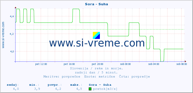 POVPREČJE :: Sora - Suha :: temperatura | pretok | višina :: zadnji dan / 5 minut.