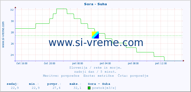 POVPREČJE :: Sora - Suha :: temperatura | pretok | višina :: zadnji dan / 5 minut.