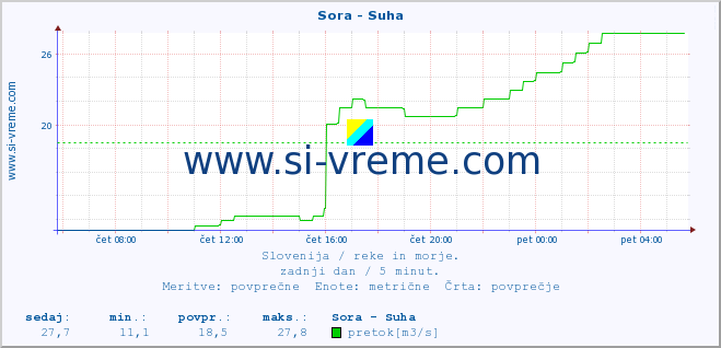 POVPREČJE :: Sora - Suha :: temperatura | pretok | višina :: zadnji dan / 5 minut.