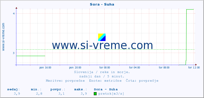 POVPREČJE :: Sora - Suha :: temperatura | pretok | višina :: zadnji dan / 5 minut.