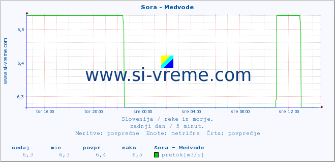 POVPREČJE :: Sora - Medvode :: temperatura | pretok | višina :: zadnji dan / 5 minut.