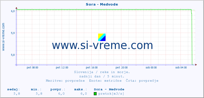 POVPREČJE :: Sora - Medvode :: temperatura | pretok | višina :: zadnji dan / 5 minut.