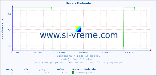 POVPREČJE :: Sora - Medvode :: temperatura | pretok | višina :: zadnji dan / 5 minut.