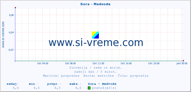 POVPREČJE :: Sora - Medvode :: temperatura | pretok | višina :: zadnji dan / 5 minut.