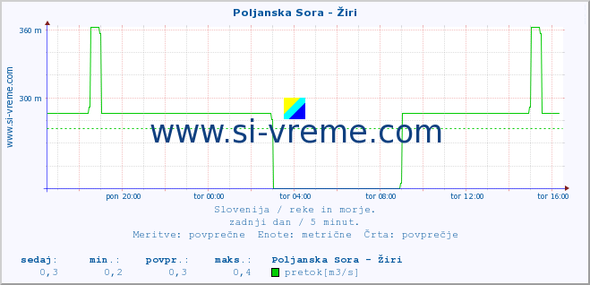 POVPREČJE :: Poljanska Sora - Žiri :: temperatura | pretok | višina :: zadnji dan / 5 minut.