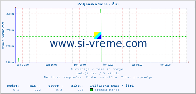 POVPREČJE :: Poljanska Sora - Žiri :: temperatura | pretok | višina :: zadnji dan / 5 minut.