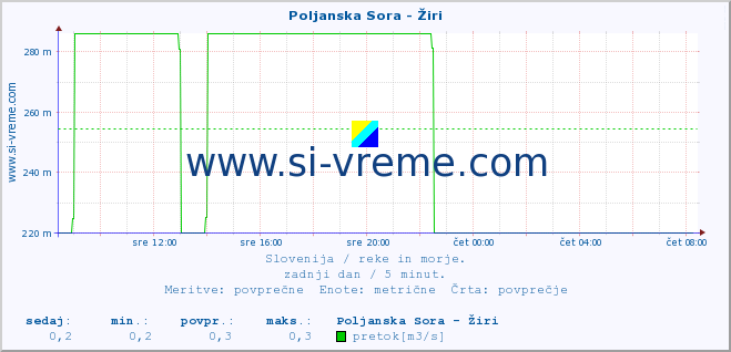 POVPREČJE :: Poljanska Sora - Žiri :: temperatura | pretok | višina :: zadnji dan / 5 minut.