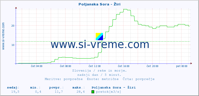 POVPREČJE :: Poljanska Sora - Žiri :: temperatura | pretok | višina :: zadnji dan / 5 minut.