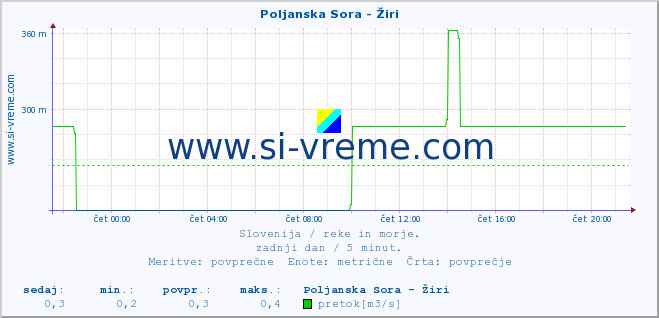 POVPREČJE :: Poljanska Sora - Žiri :: temperatura | pretok | višina :: zadnji dan / 5 minut.