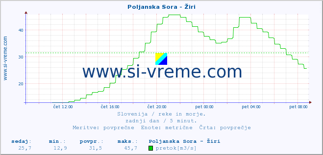 POVPREČJE :: Poljanska Sora - Žiri :: temperatura | pretok | višina :: zadnji dan / 5 minut.