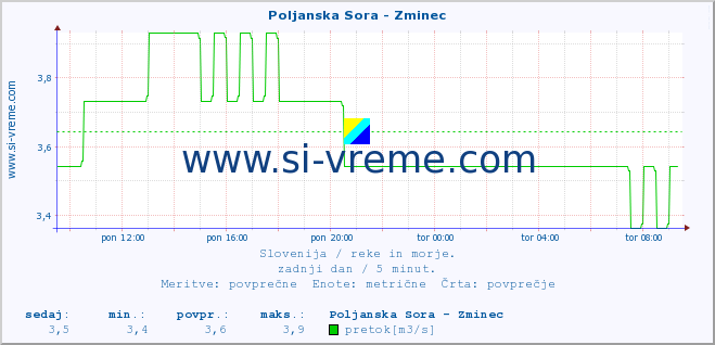 POVPREČJE :: Poljanska Sora - Zminec :: temperatura | pretok | višina :: zadnji dan / 5 minut.