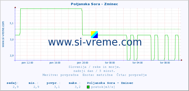 POVPREČJE :: Poljanska Sora - Zminec :: temperatura | pretok | višina :: zadnji dan / 5 minut.