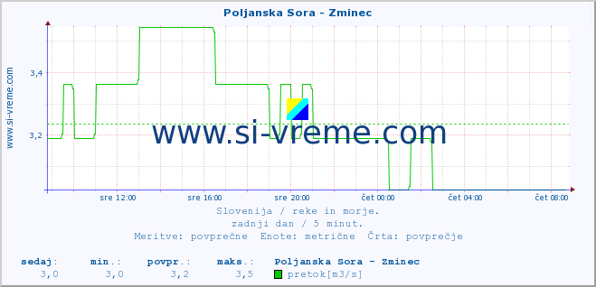 POVPREČJE :: Poljanska Sora - Zminec :: temperatura | pretok | višina :: zadnji dan / 5 minut.