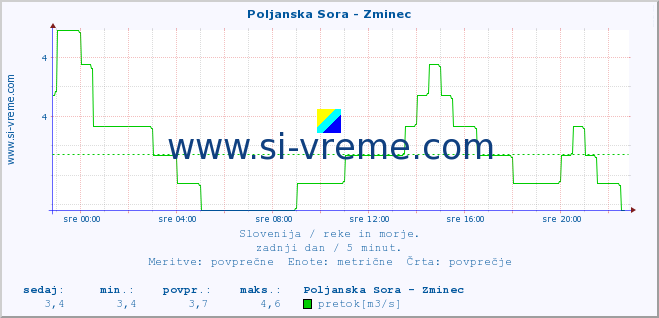 POVPREČJE :: Poljanska Sora - Zminec :: temperatura | pretok | višina :: zadnji dan / 5 minut.