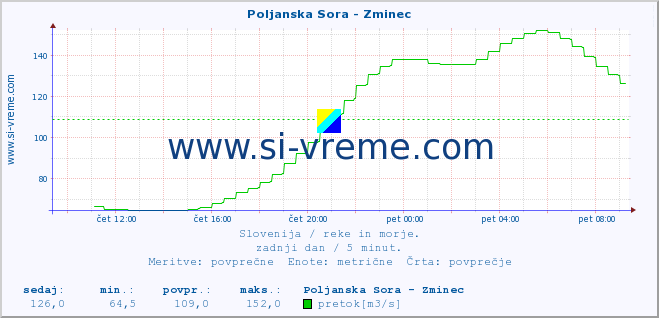 POVPREČJE :: Poljanska Sora - Zminec :: temperatura | pretok | višina :: zadnji dan / 5 minut.