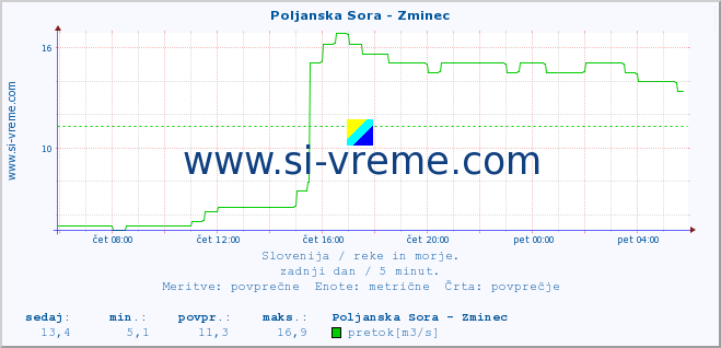 POVPREČJE :: Poljanska Sora - Zminec :: temperatura | pretok | višina :: zadnji dan / 5 minut.