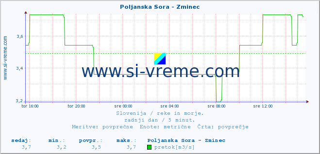 POVPREČJE :: Poljanska Sora - Zminec :: temperatura | pretok | višina :: zadnji dan / 5 minut.