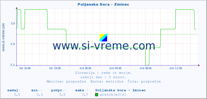 POVPREČJE :: Poljanska Sora - Zminec :: temperatura | pretok | višina :: zadnji dan / 5 minut.