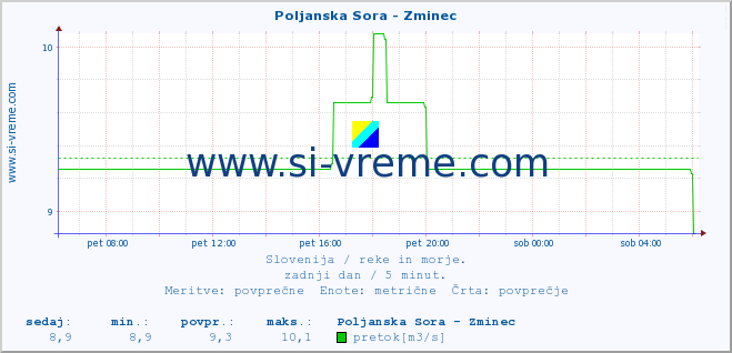 POVPREČJE :: Poljanska Sora - Zminec :: temperatura | pretok | višina :: zadnji dan / 5 minut.