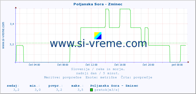 POVPREČJE :: Poljanska Sora - Zminec :: temperatura | pretok | višina :: zadnji dan / 5 minut.