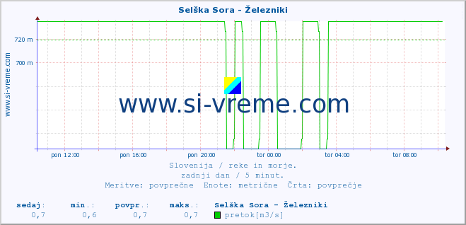 POVPREČJE :: Selška Sora - Železniki :: temperatura | pretok | višina :: zadnji dan / 5 minut.