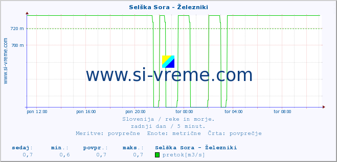 POVPREČJE :: Selška Sora - Železniki :: temperatura | pretok | višina :: zadnji dan / 5 minut.