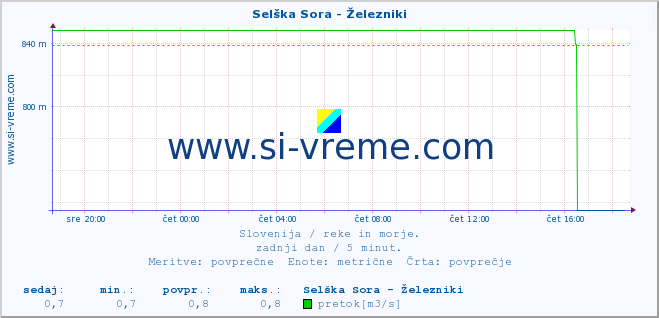 POVPREČJE :: Selška Sora - Železniki :: temperatura | pretok | višina :: zadnji dan / 5 minut.