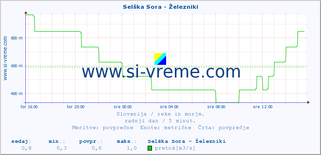 POVPREČJE :: Selška Sora - Železniki :: temperatura | pretok | višina :: zadnji dan / 5 minut.