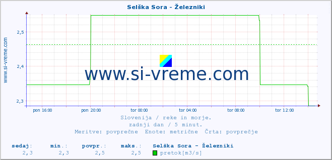 POVPREČJE :: Selška Sora - Železniki :: temperatura | pretok | višina :: zadnji dan / 5 minut.