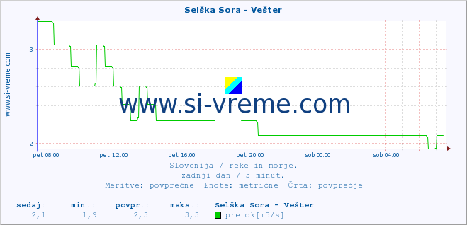 POVPREČJE :: Selška Sora - Vešter :: temperatura | pretok | višina :: zadnji dan / 5 minut.