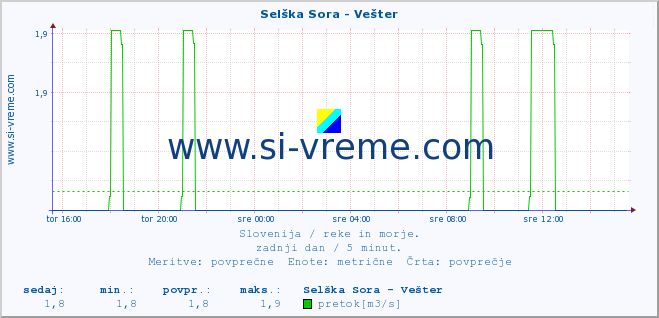 POVPREČJE :: Selška Sora - Vešter :: temperatura | pretok | višina :: zadnji dan / 5 minut.