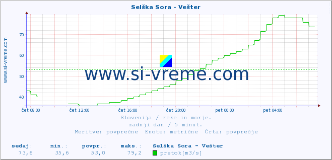 POVPREČJE :: Selška Sora - Vešter :: temperatura | pretok | višina :: zadnji dan / 5 minut.