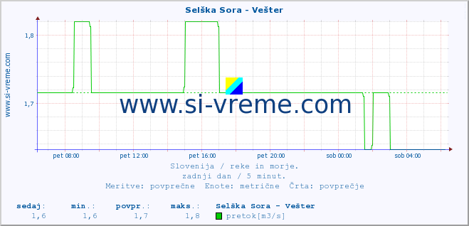 POVPREČJE :: Selška Sora - Vešter :: temperatura | pretok | višina :: zadnji dan / 5 minut.