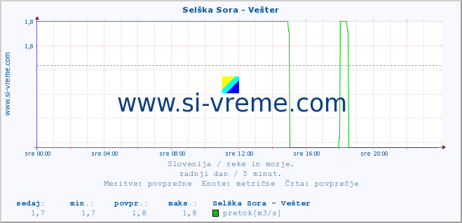 POVPREČJE :: Selška Sora - Vešter :: temperatura | pretok | višina :: zadnji dan / 5 minut.