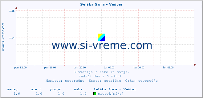 POVPREČJE :: Selška Sora - Vešter :: temperatura | pretok | višina :: zadnji dan / 5 minut.