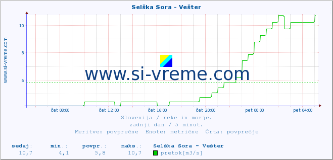 POVPREČJE :: Selška Sora - Vešter :: temperatura | pretok | višina :: zadnji dan / 5 minut.