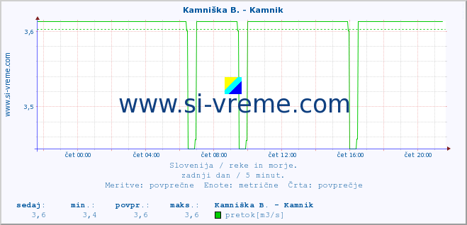 POVPREČJE :: Kamniška B. - Kamnik :: temperatura | pretok | višina :: zadnji dan / 5 minut.