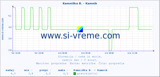 POVPREČJE :: Kamniška B. - Kamnik :: temperatura | pretok | višina :: zadnji dan / 5 minut.